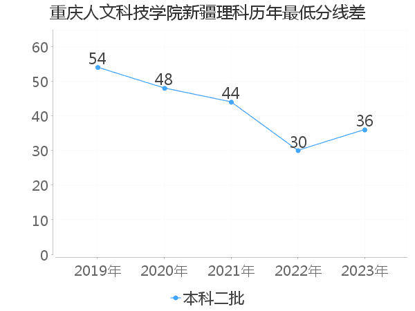 最低分数差