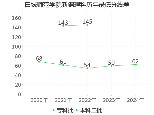 最低分数差