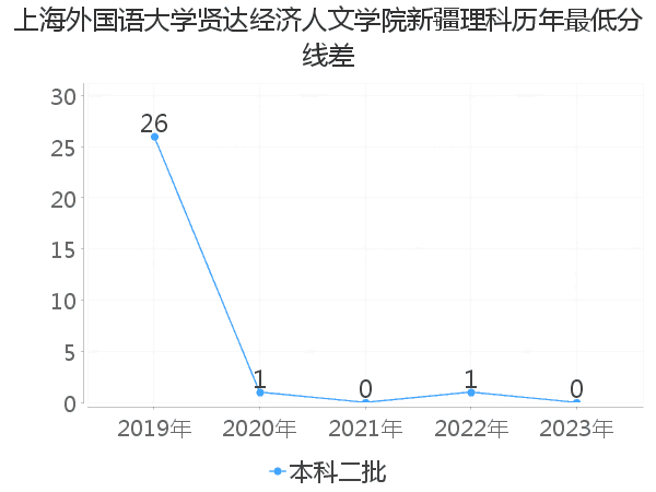 最低分数差