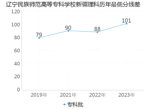 最低分数差