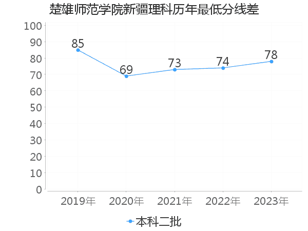 最低分数差