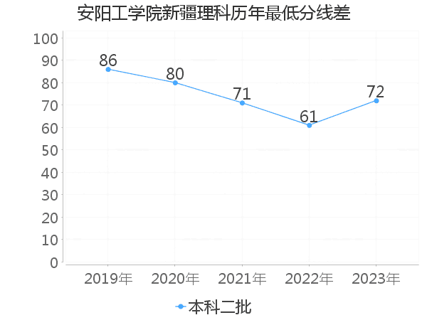 最低分数差