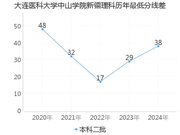 最低分数差