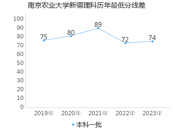 最低分数差