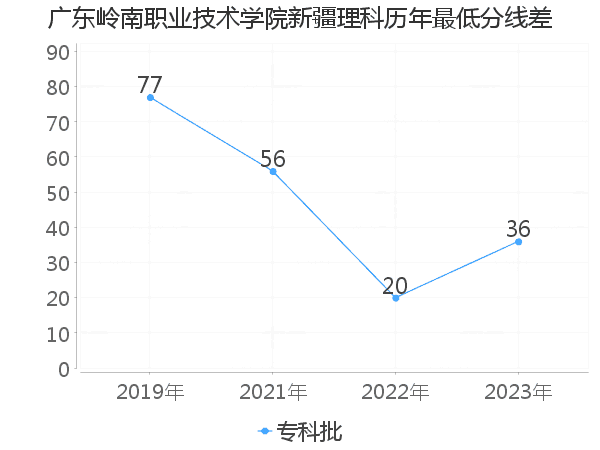 最低分数差