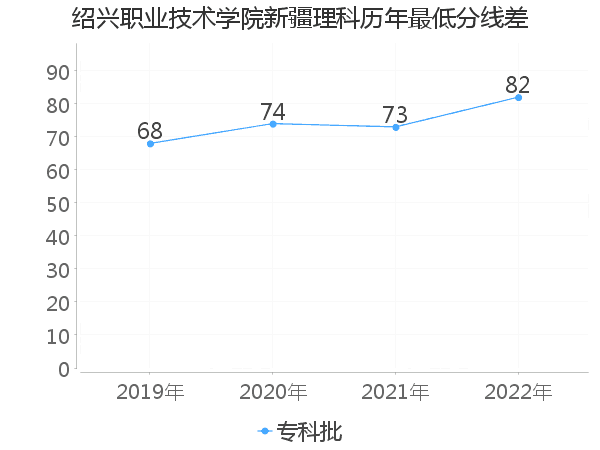 最低分数差