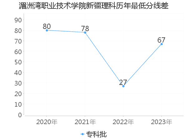 最低分数差