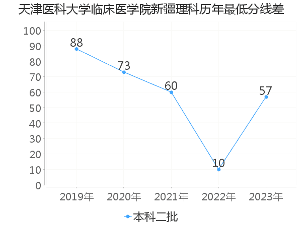 最低分数差