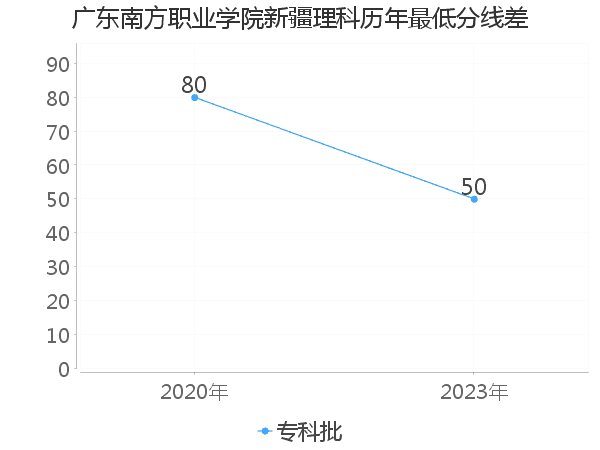 最低分数差