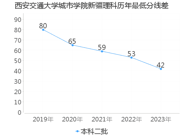 最低分数差