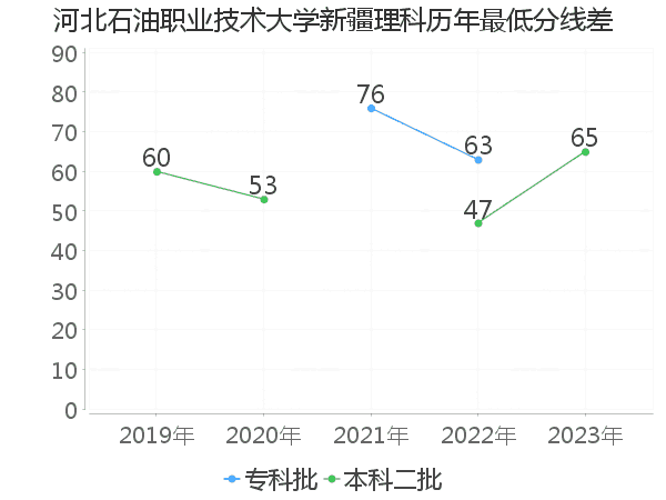 最低分数差