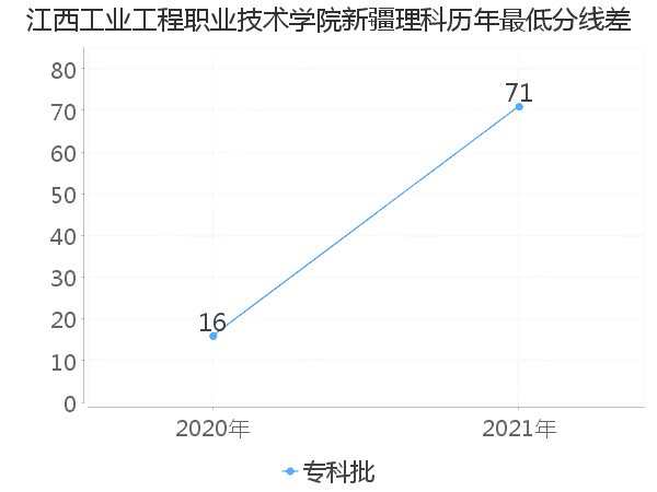 最低分数差