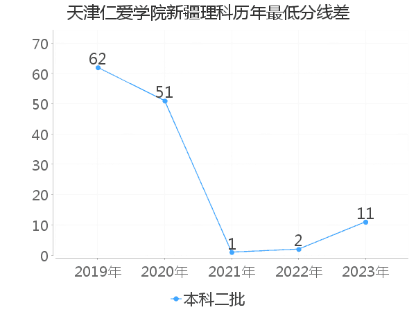 最低分数差