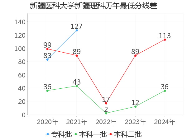 最低分数差