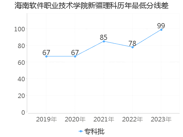 最低分数差