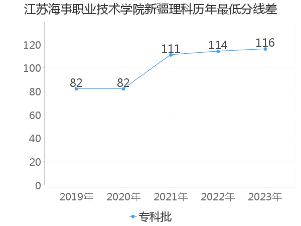 最低分数差