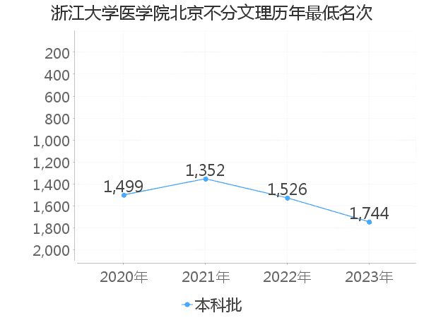 最低分名次