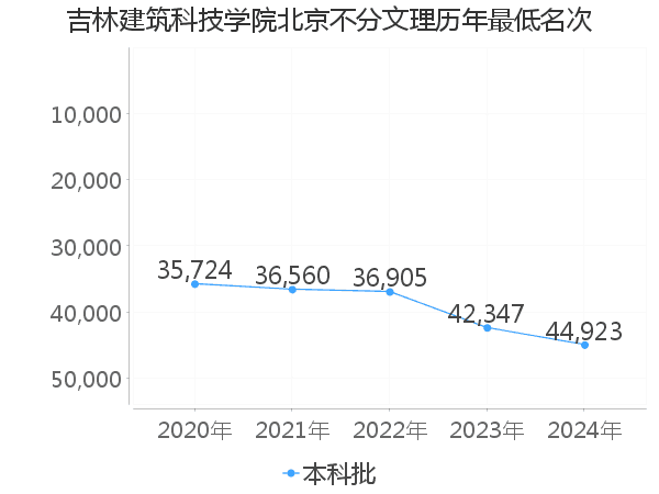 最低分名次