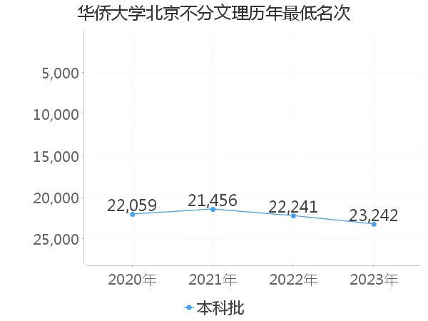 最低分名次