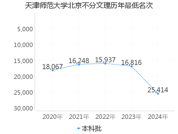 最低分名次