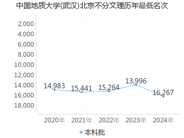 最低分名次