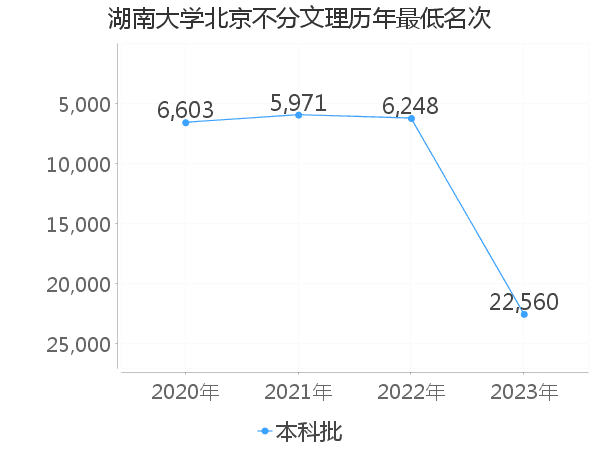 最低分名次