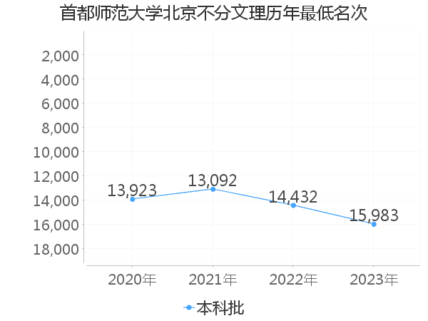 最低分名次