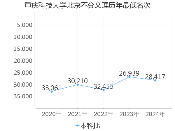 最低分名次