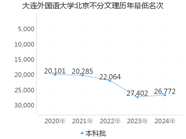 最低分名次