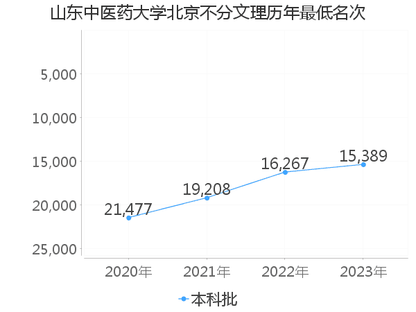 最低分名次