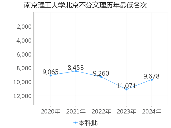 最低分名次