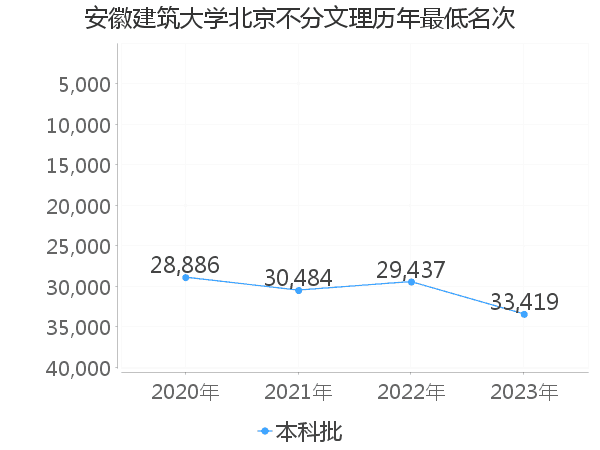 最低分名次