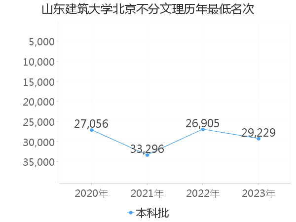 最低分名次