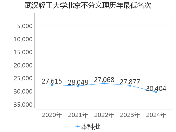 最低分名次