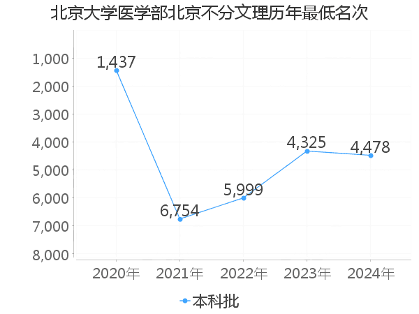 最低分名次