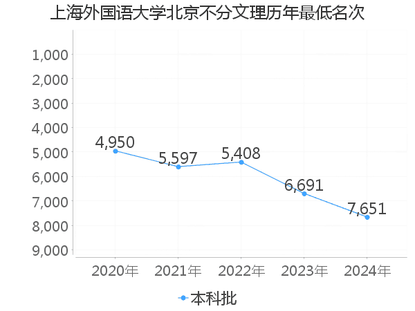 最低分名次