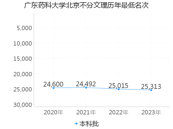 最低分名次