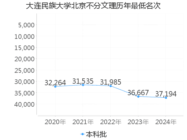 最低分名次