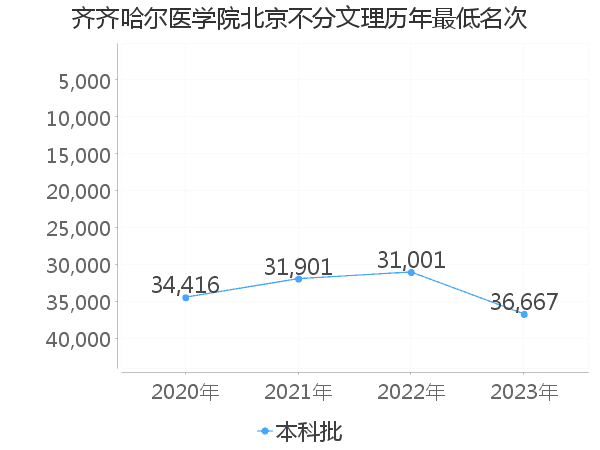 最低分名次