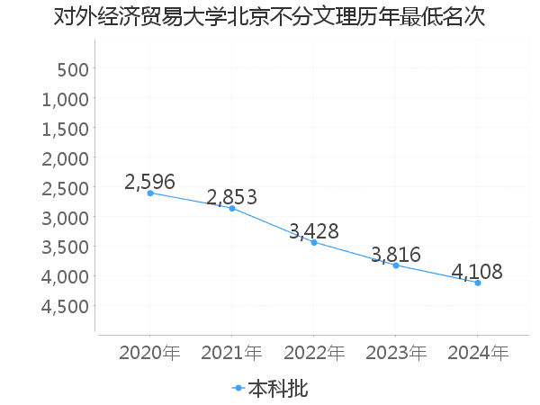 最低分名次