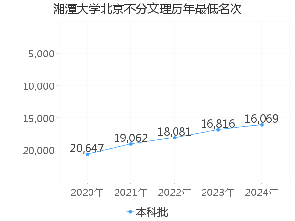 最低分名次