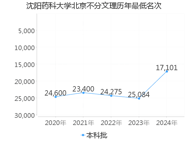 最低分名次