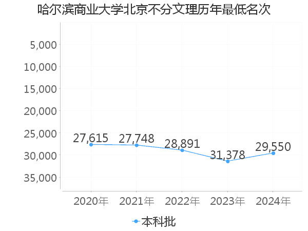 最低分名次