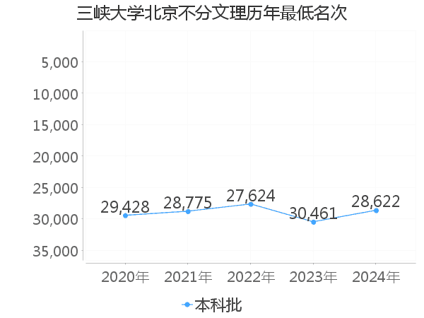 最低分名次