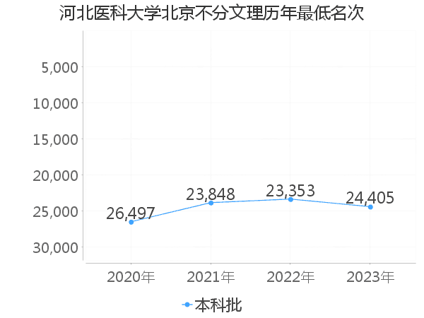 最低分名次