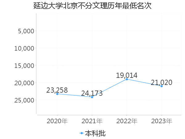 最低分名次