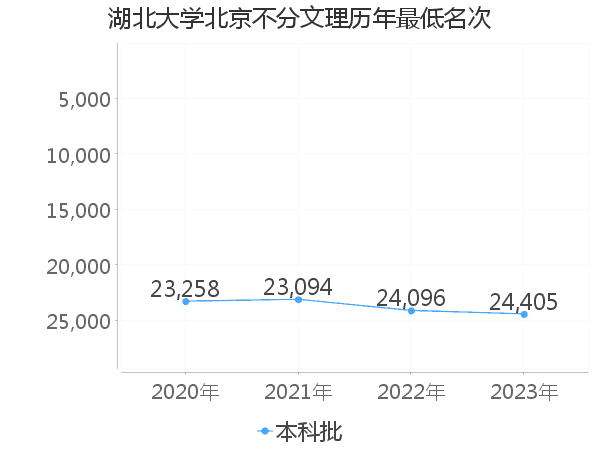 最低分名次