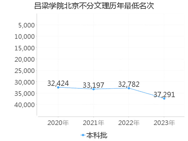 最低分名次