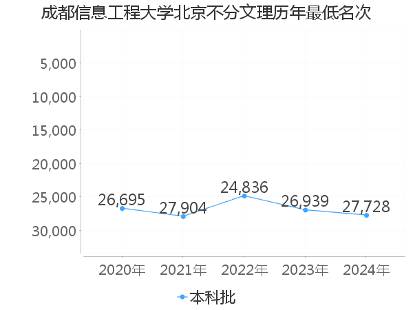 最低分名次