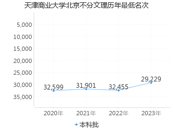 最低分名次